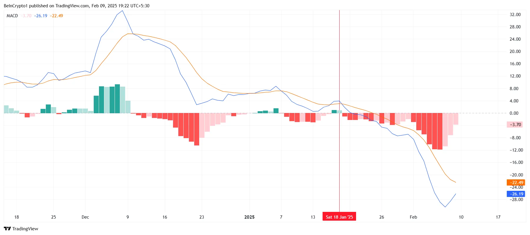 BNB MACD.