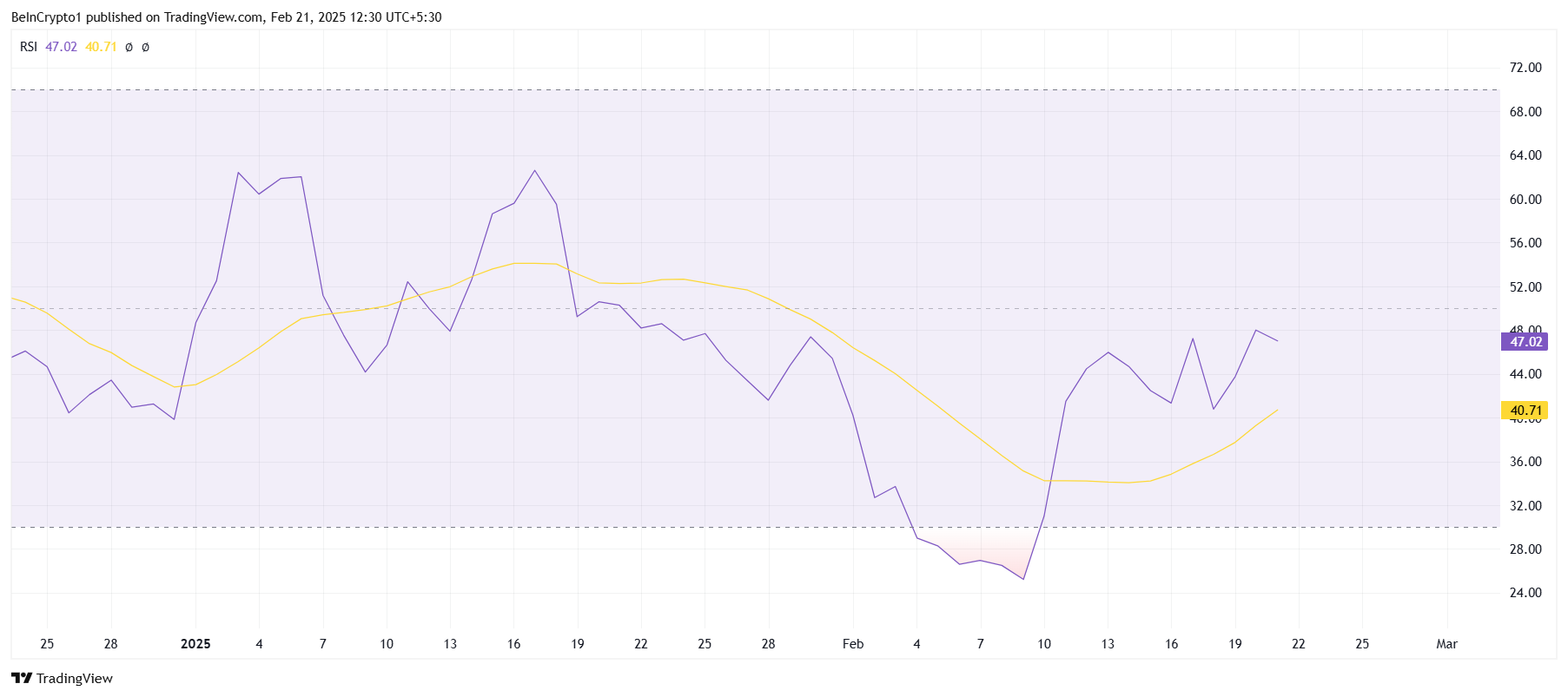 Cardano RSI