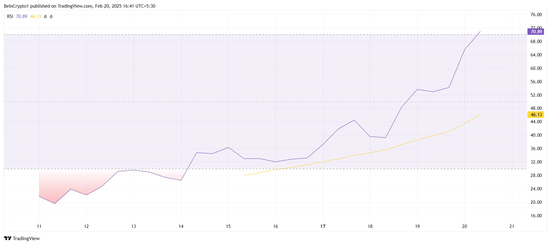 BERA RSI