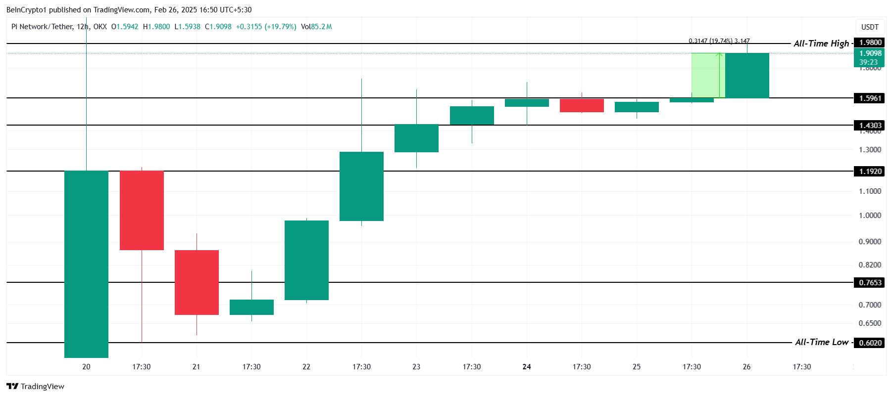 PI Price Analysis