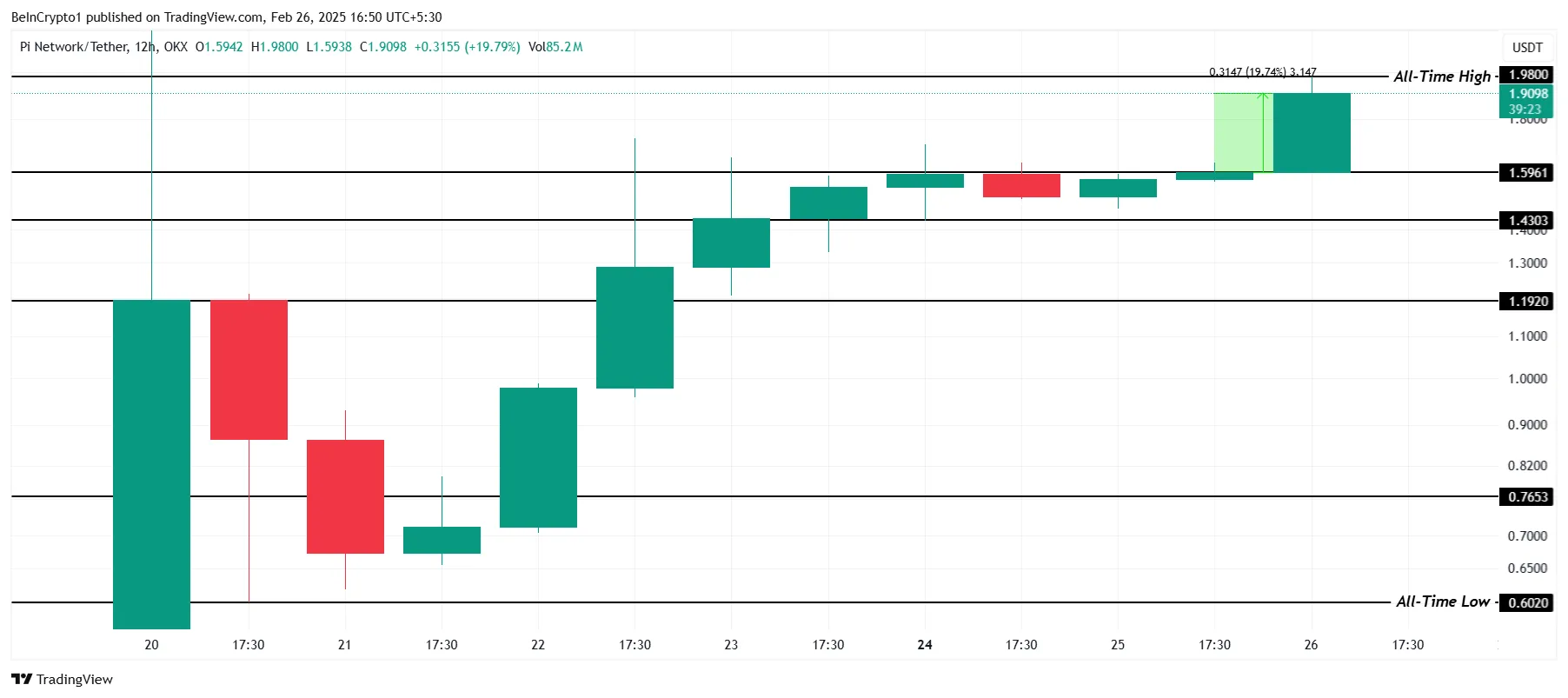 PI Price Analysis