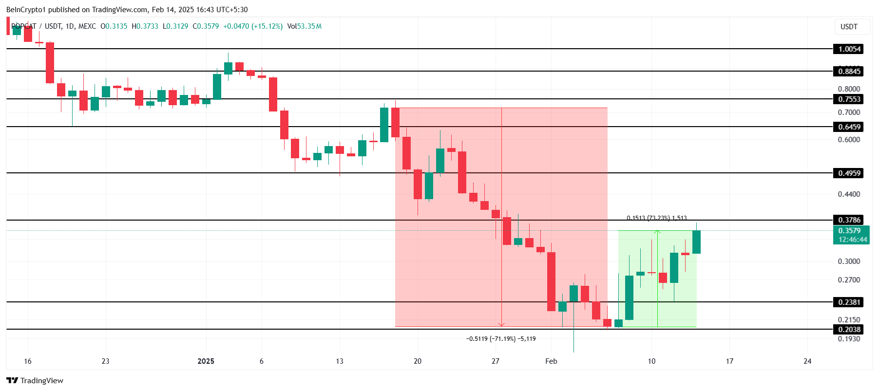 POPCAT Price Analysis. 