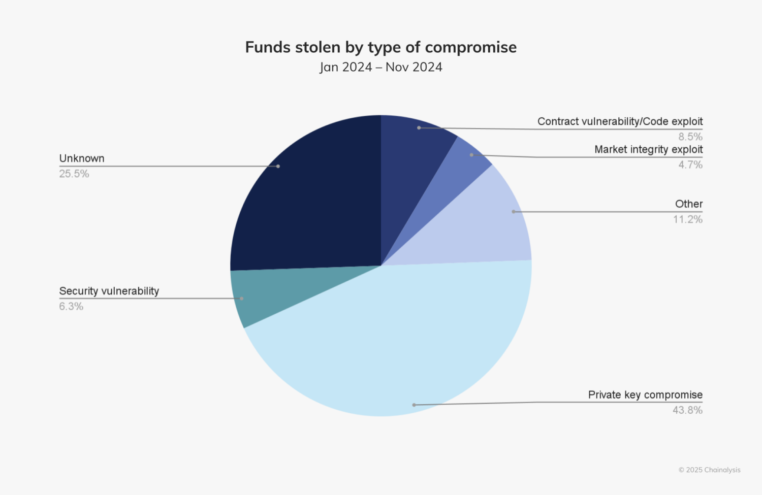 Private key compromises are the leading cause of cybersecurity attacks.