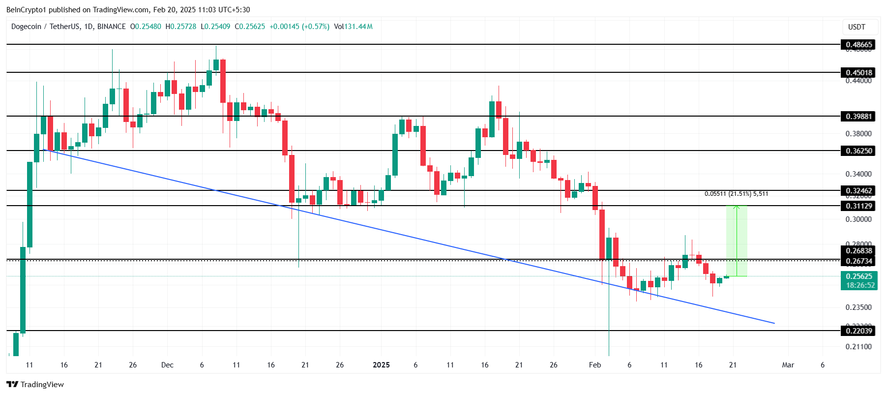 Dogecoin Price Analysis. 