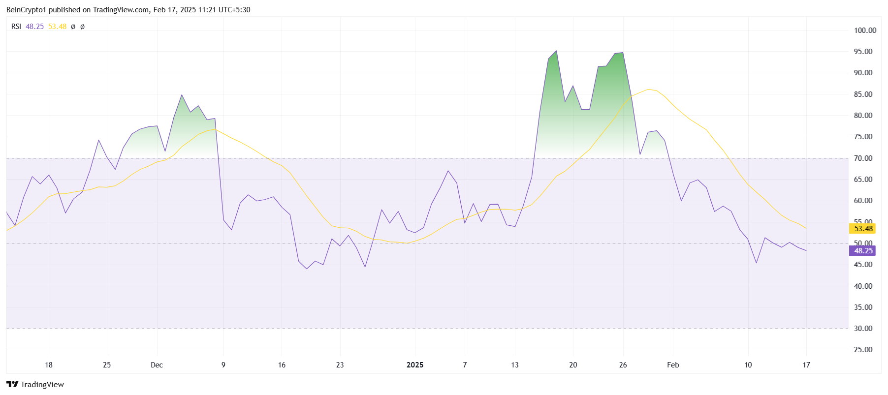 XCN RSI