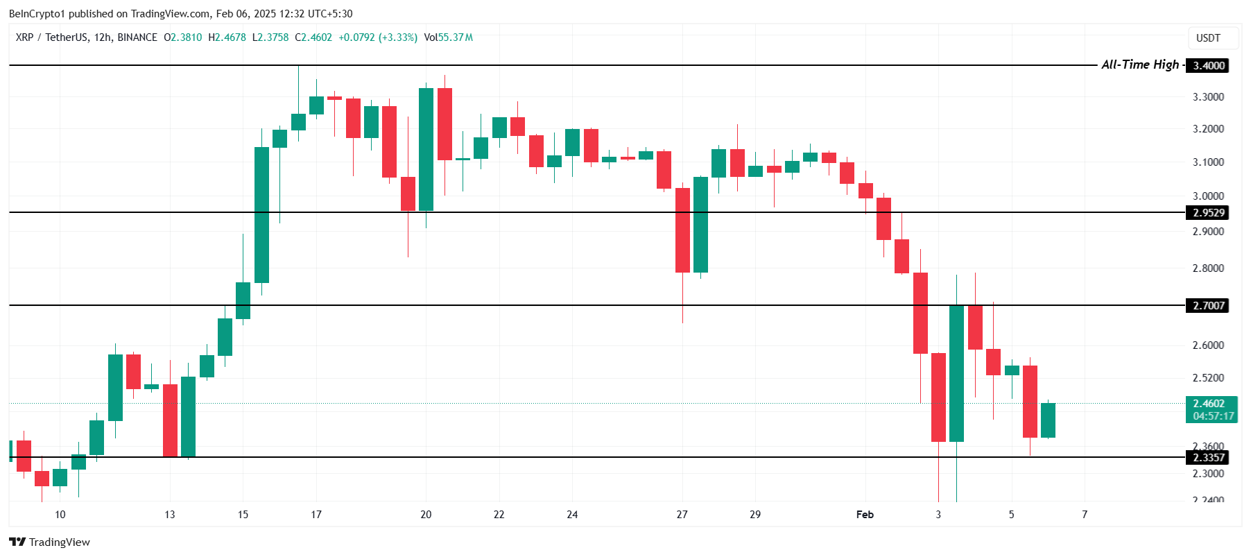 XRP Price Analysis