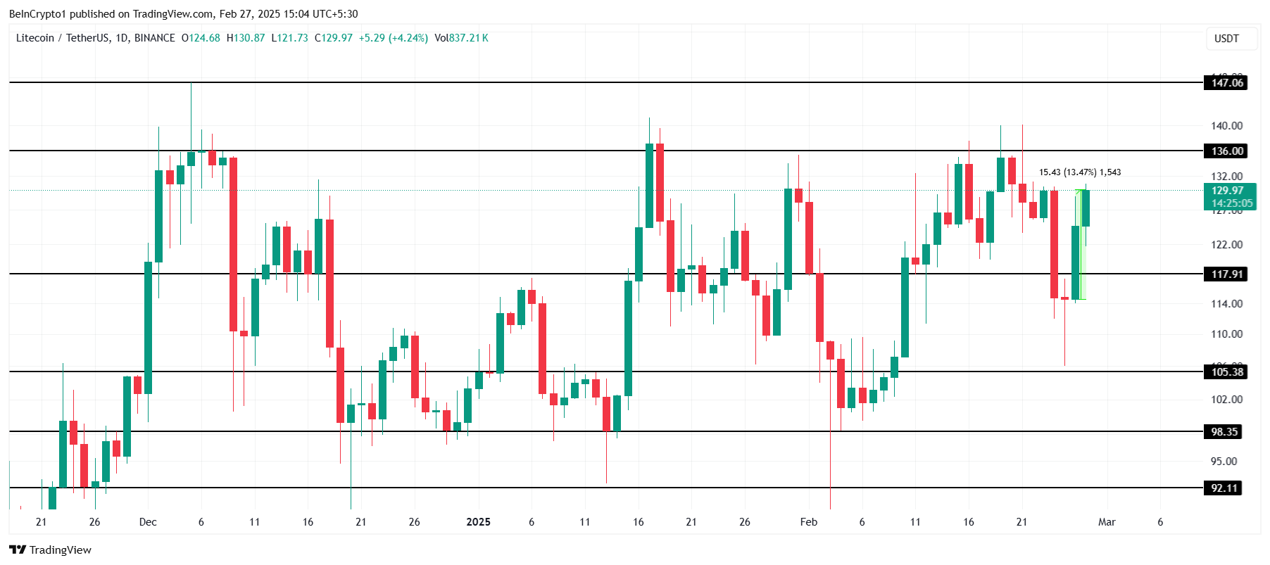 Litecoin Price Analysis