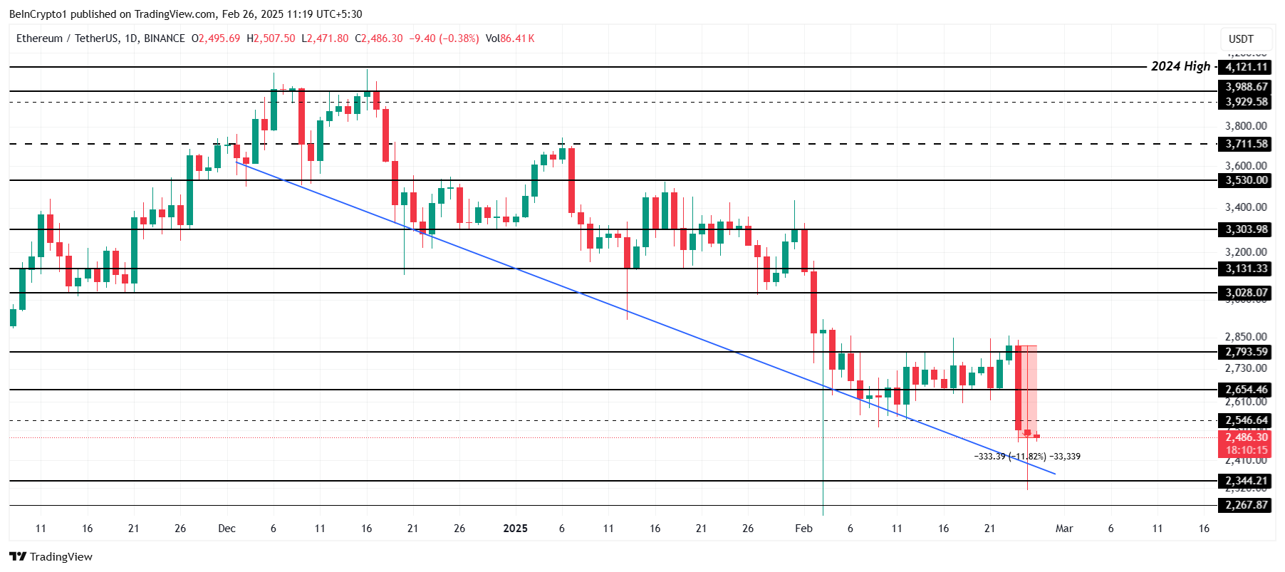 Ethereum Price Analysis