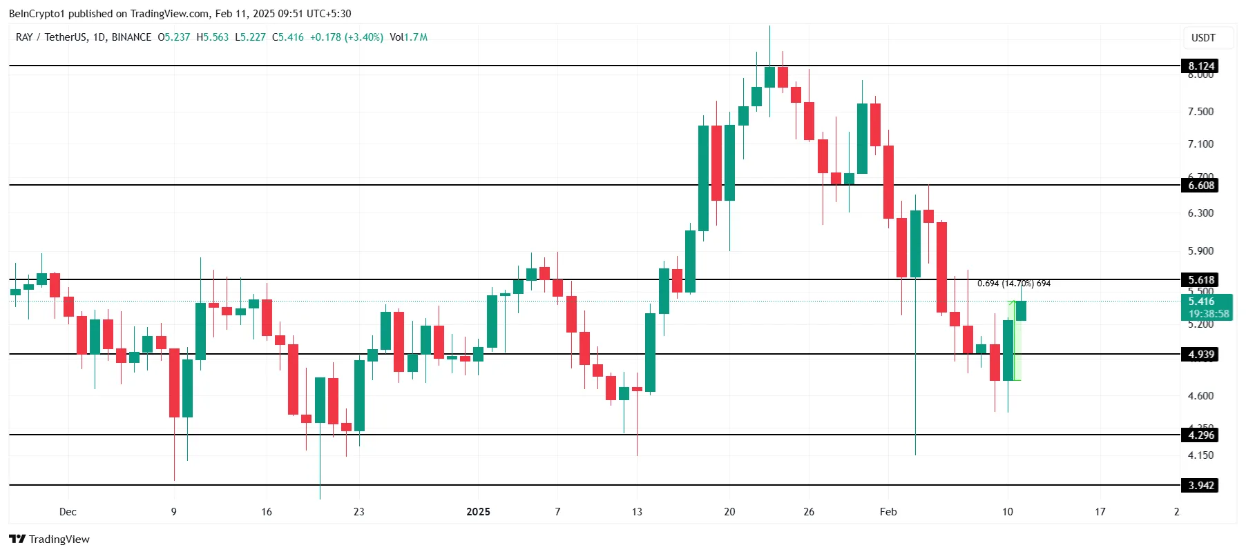 RAY Price Analysis.