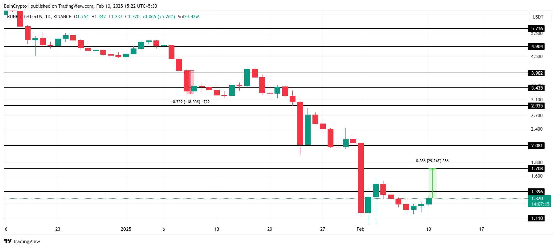 RUNE Price Analysis