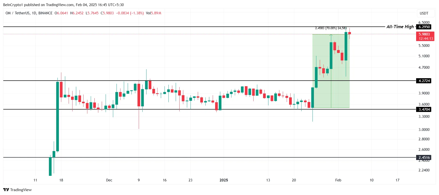 OM Price Analysis