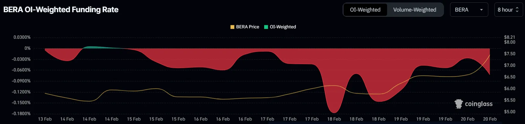 BERA Funding Rate. 