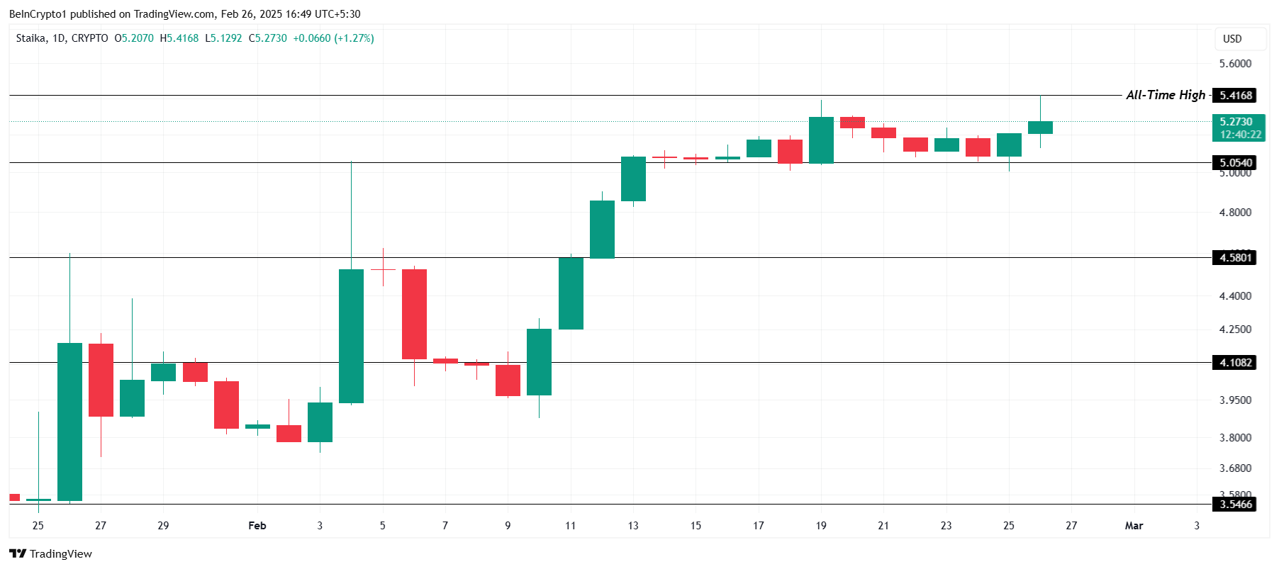 STIK Price Analysis