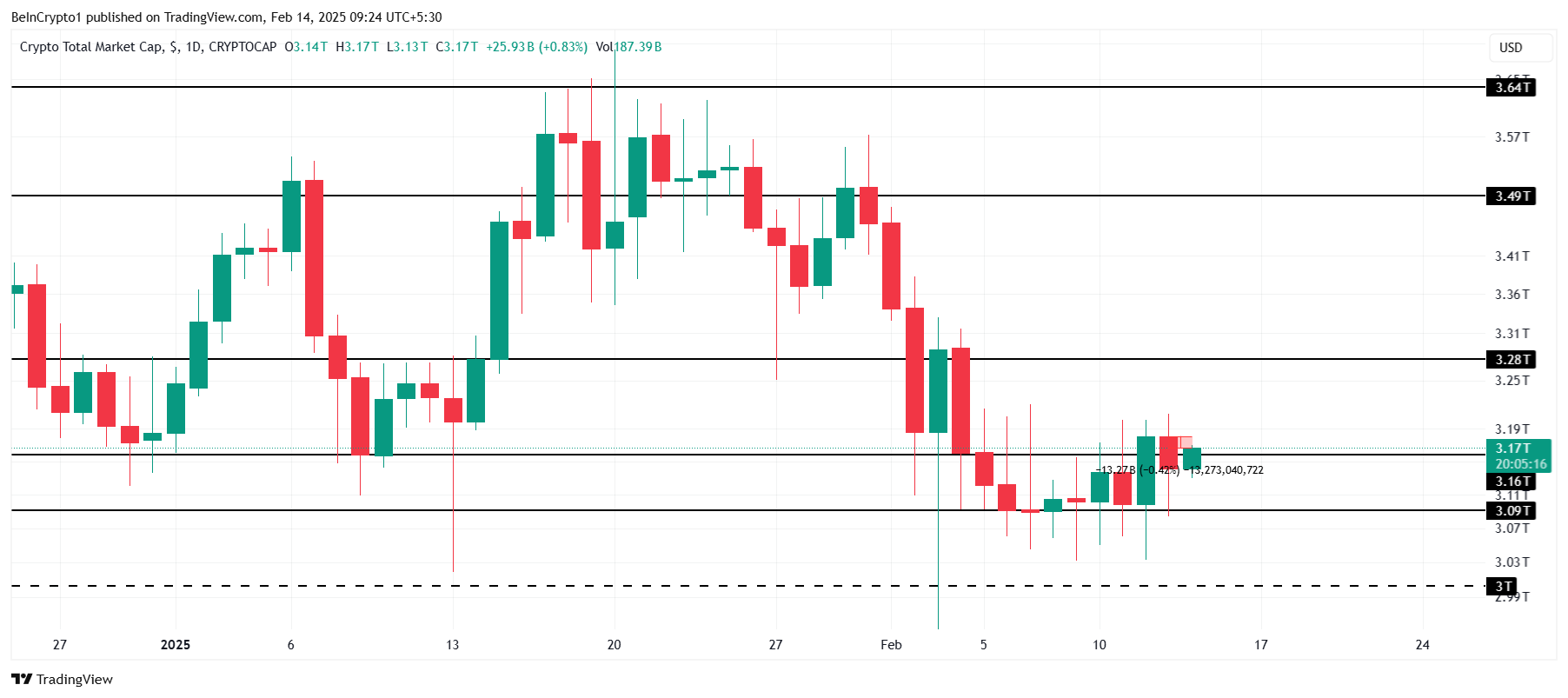 Total Crypto Market Cap Analysis.