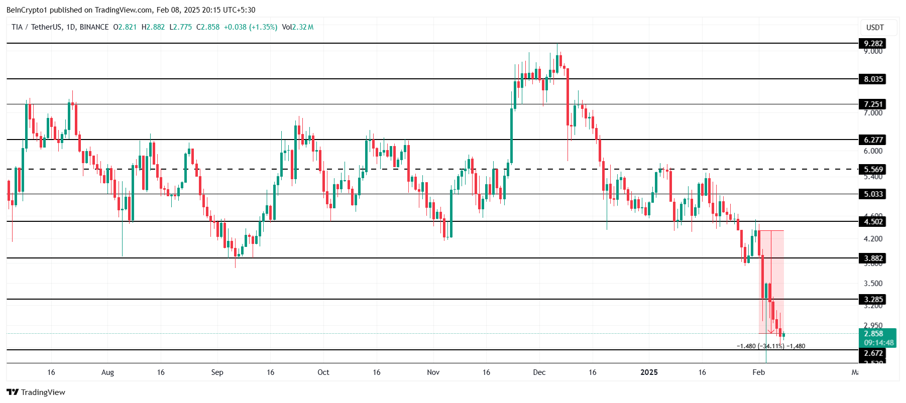 TIA price analysis.