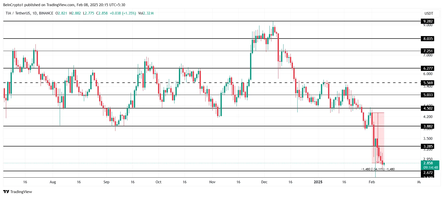 TIA Price Analysis.