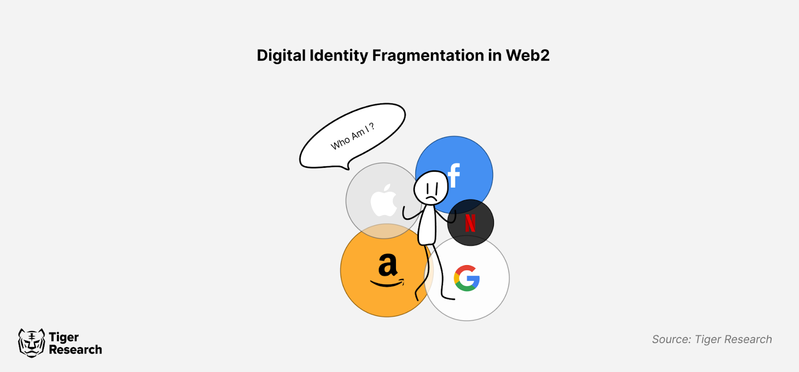 Web2 and Web3 users fight with fragmented digital identities.