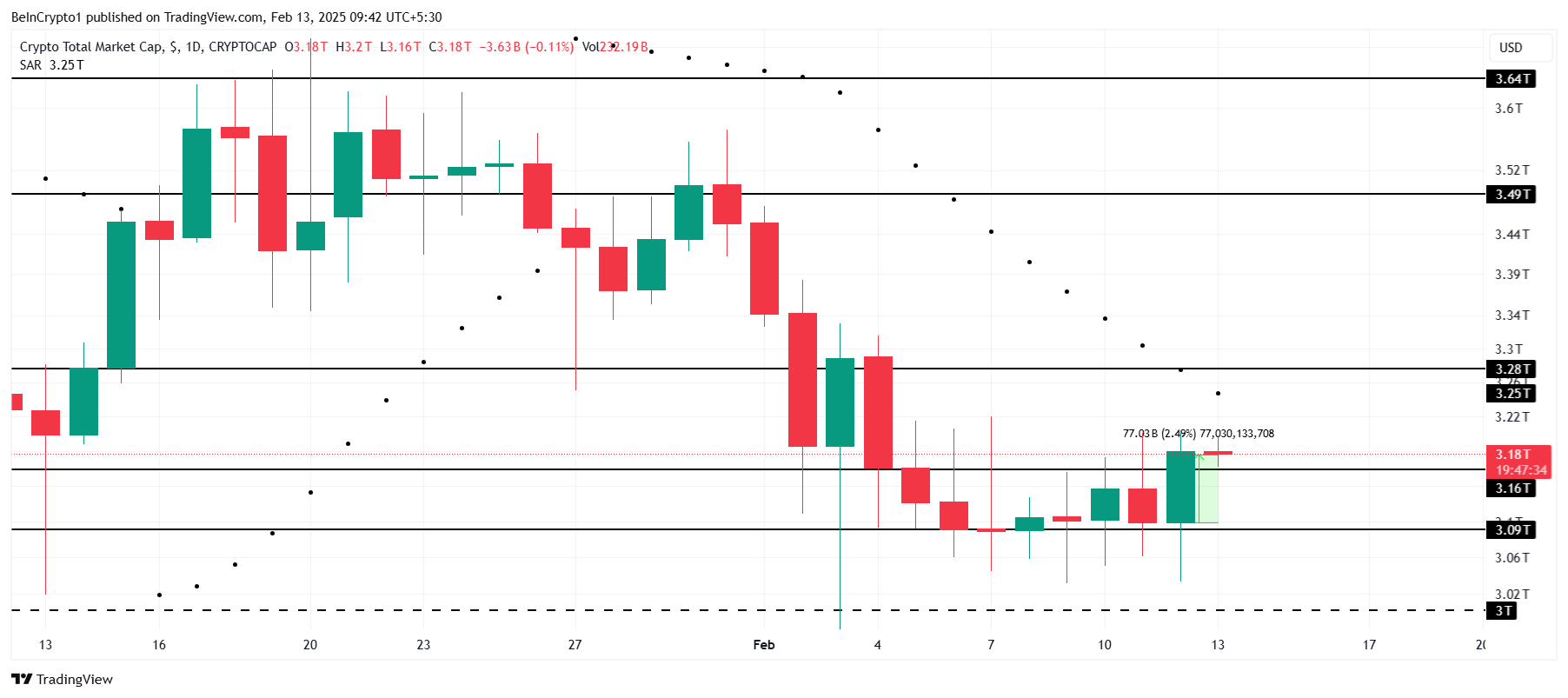 Total Crypto Market Cap Analysis.