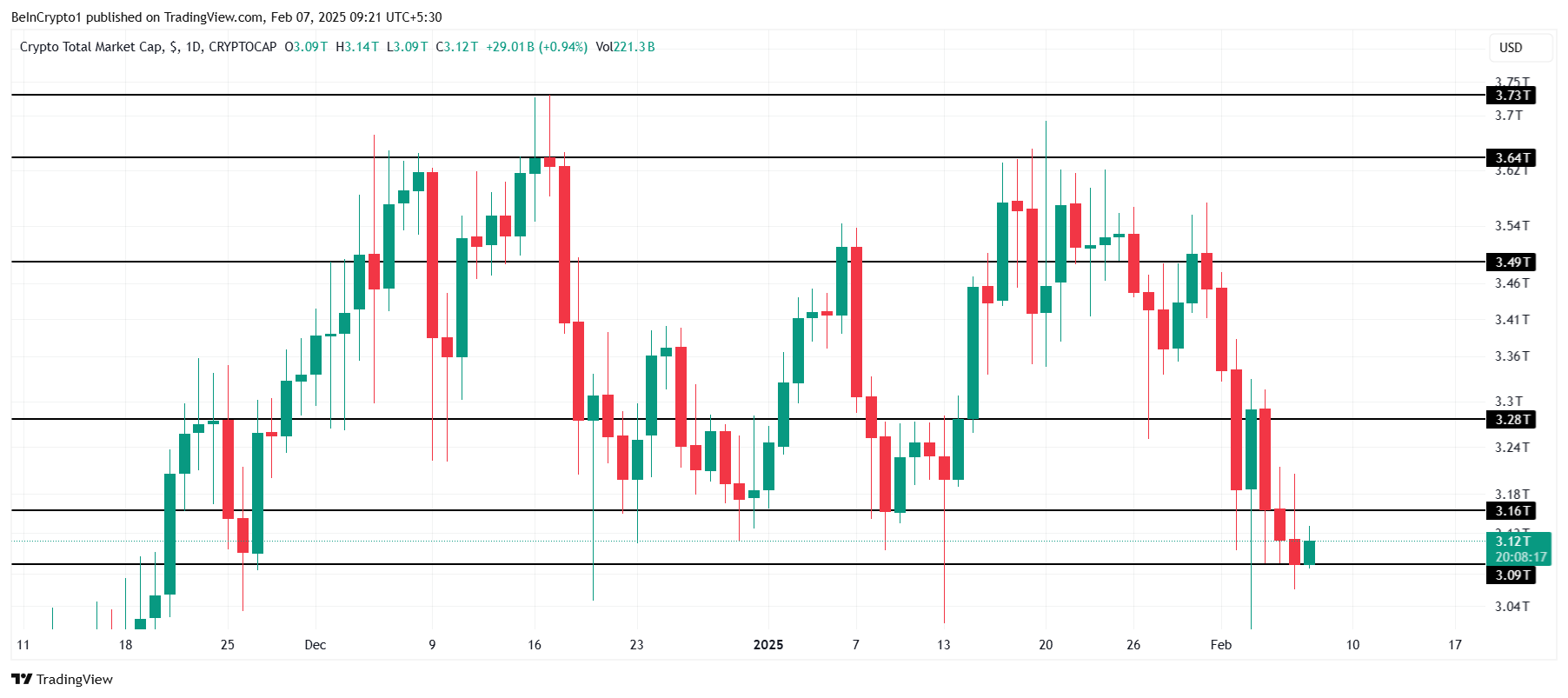 Total Crypto Market Cap Analysis.