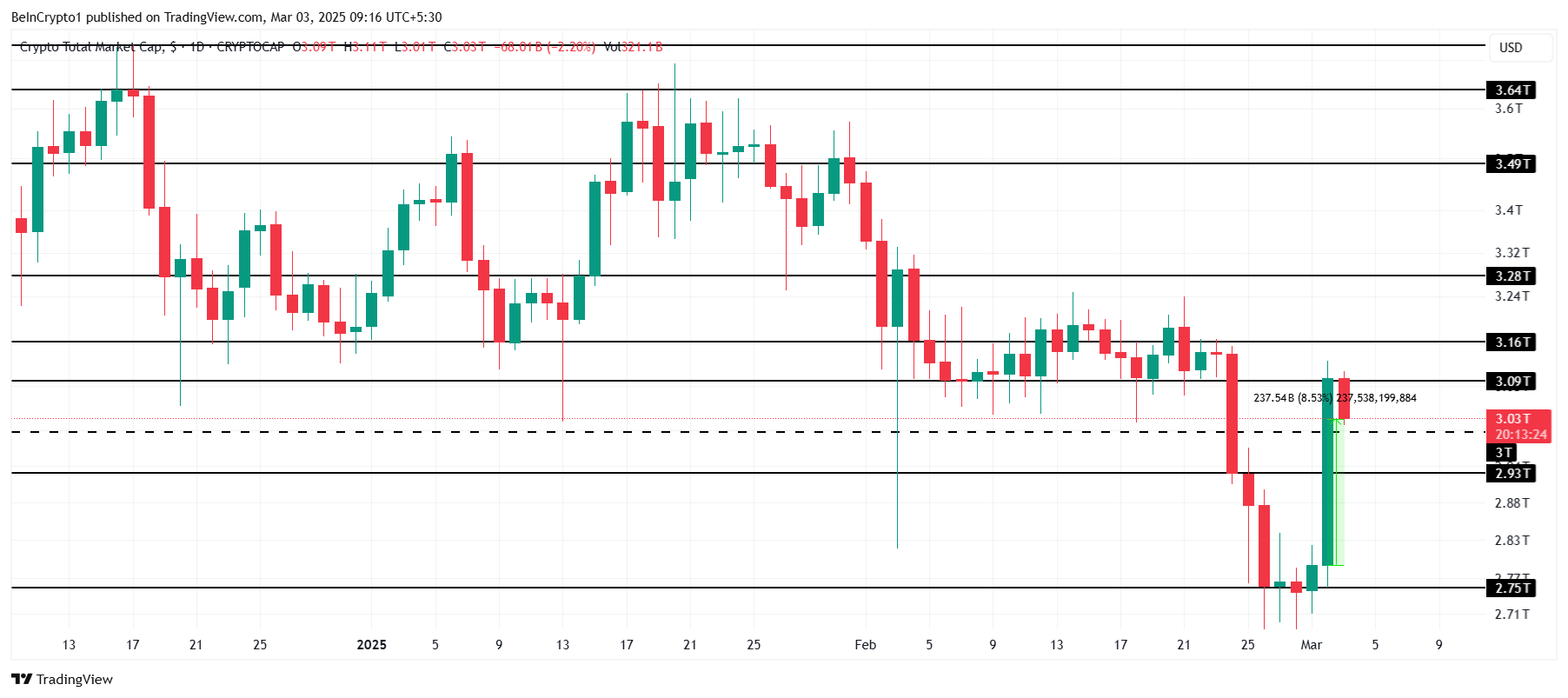 Total Crypto Market Cap Analysis.