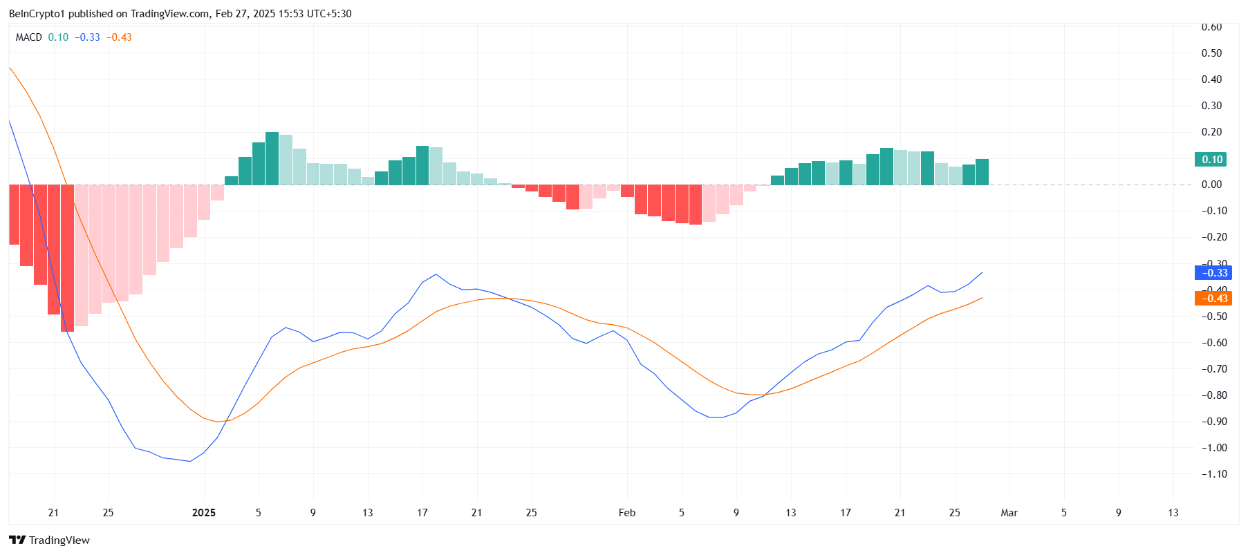 Aptos MACD