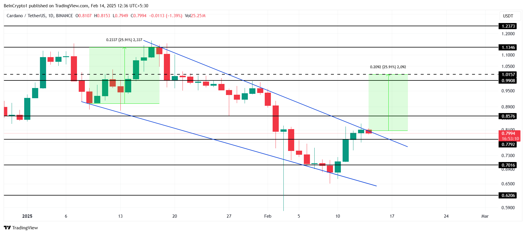 Cardano Price Analysis.