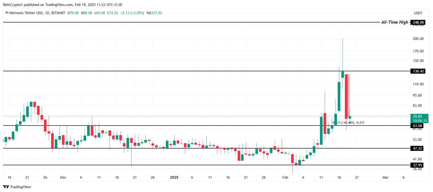 PI IOU Price Analysis.