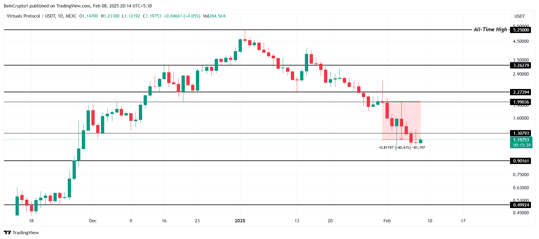 Virtual prices analysis