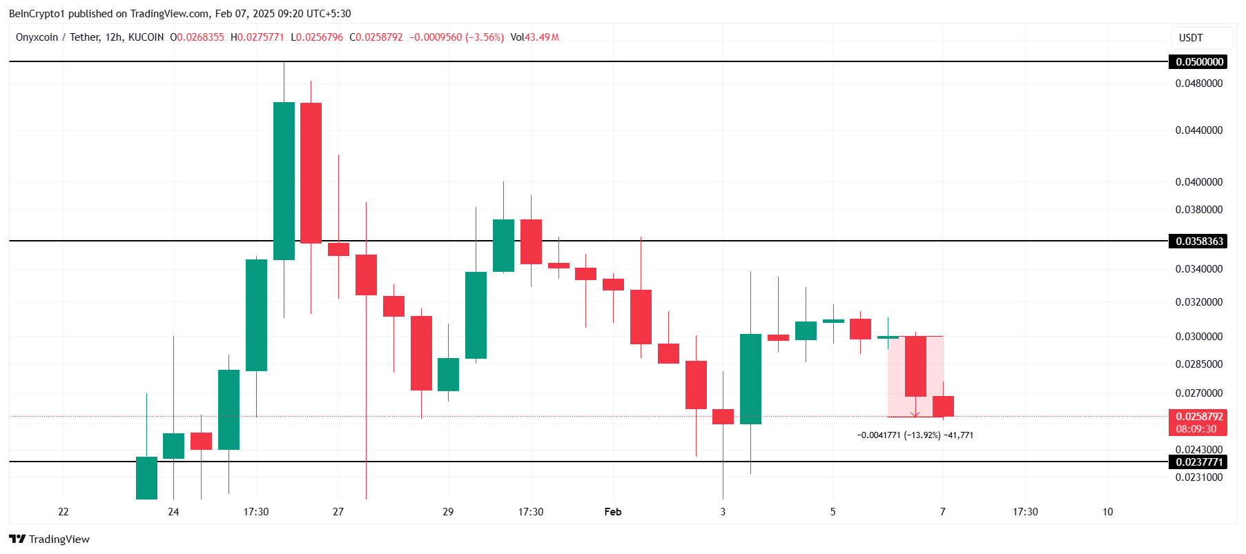 XCN Price Analysis.