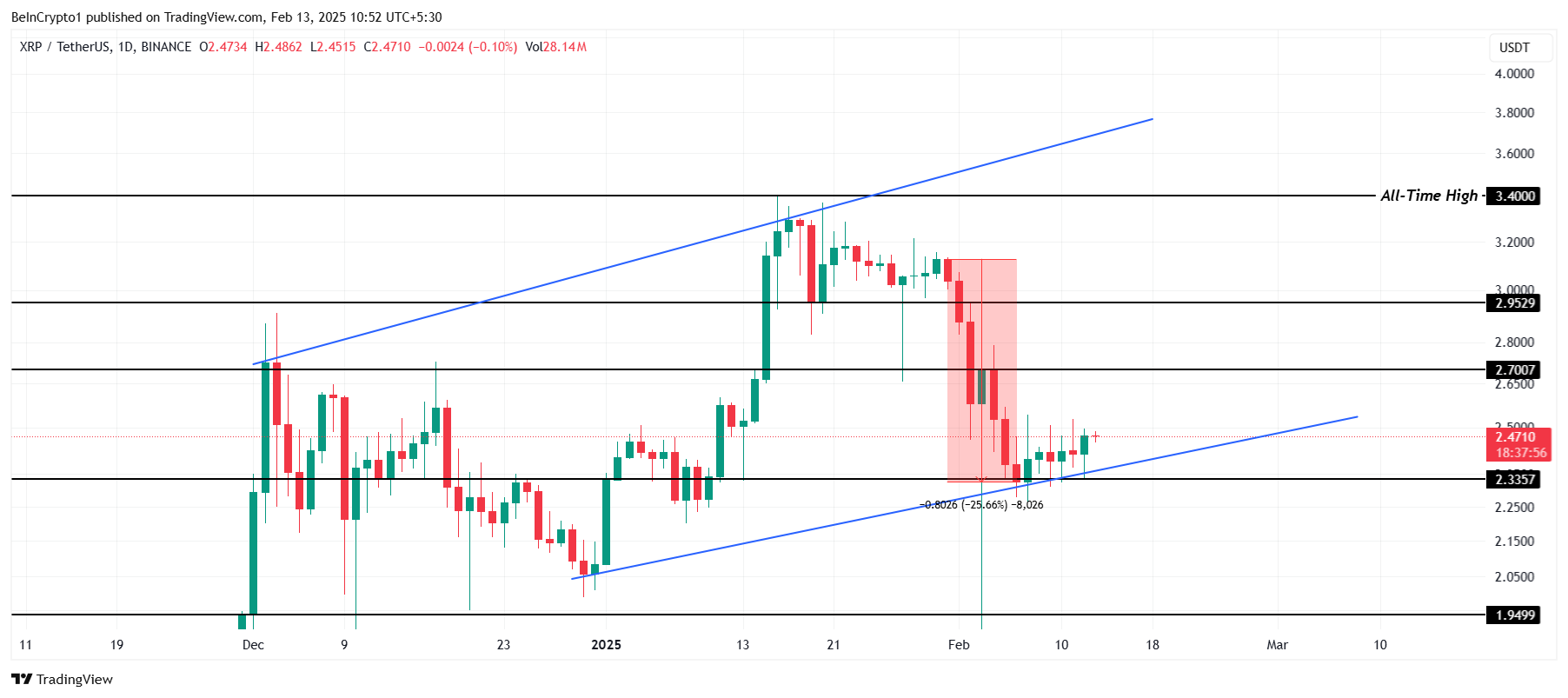 XRP Price Analysis