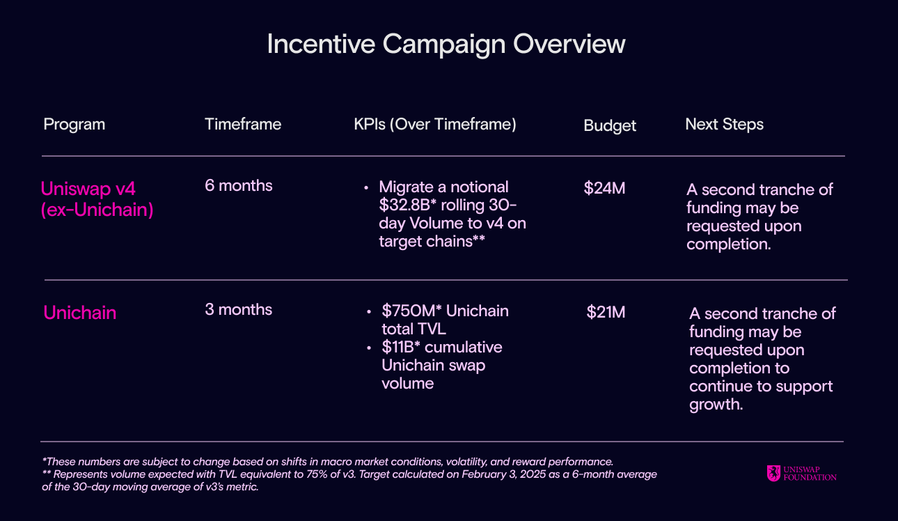 Obiettivi della campagna di incentivi Uniswap