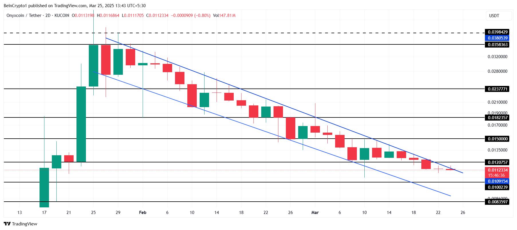 XCN Price Analysis. 