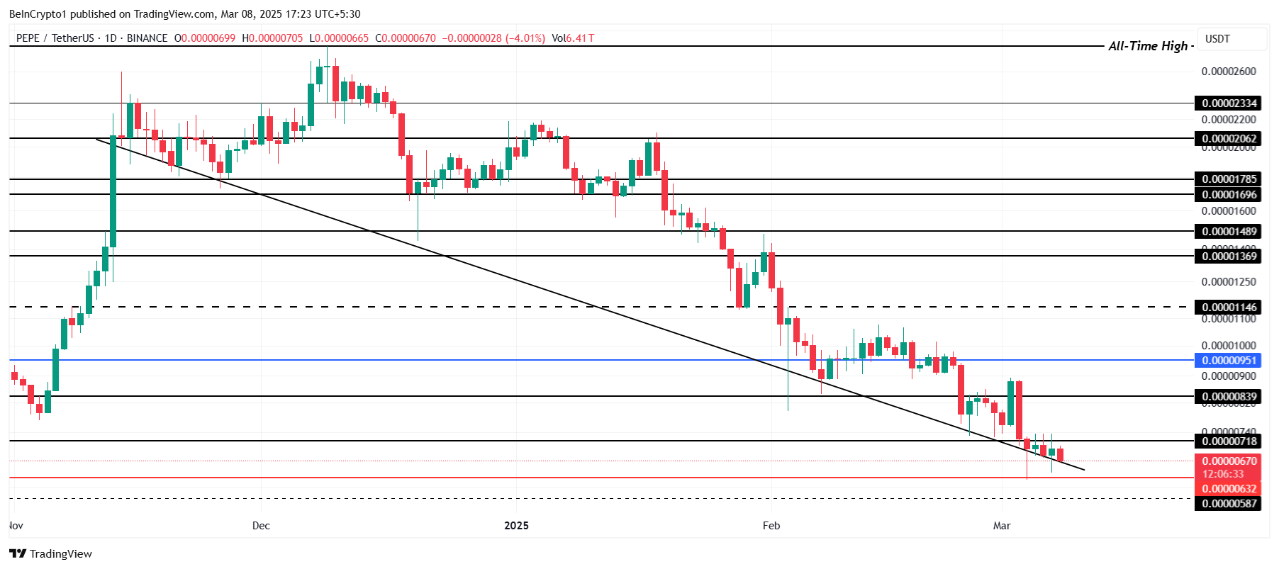 PEPE price analysis. 