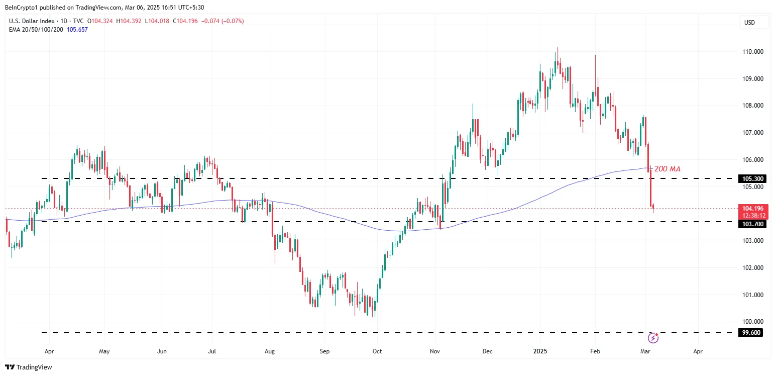 DXY Support Levels Below 200-day MA