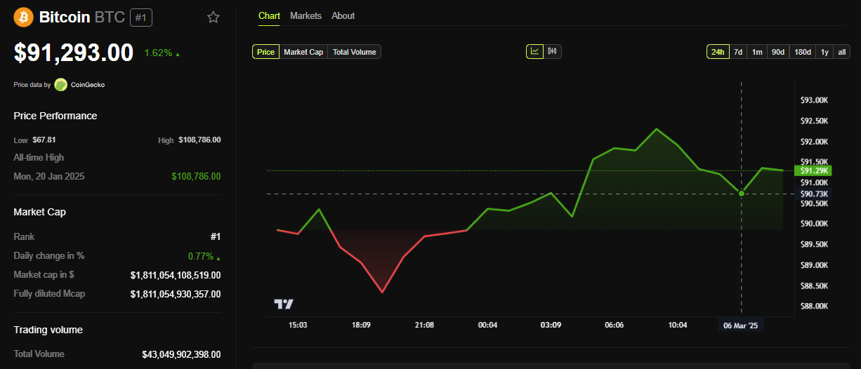 BTC Price Performance