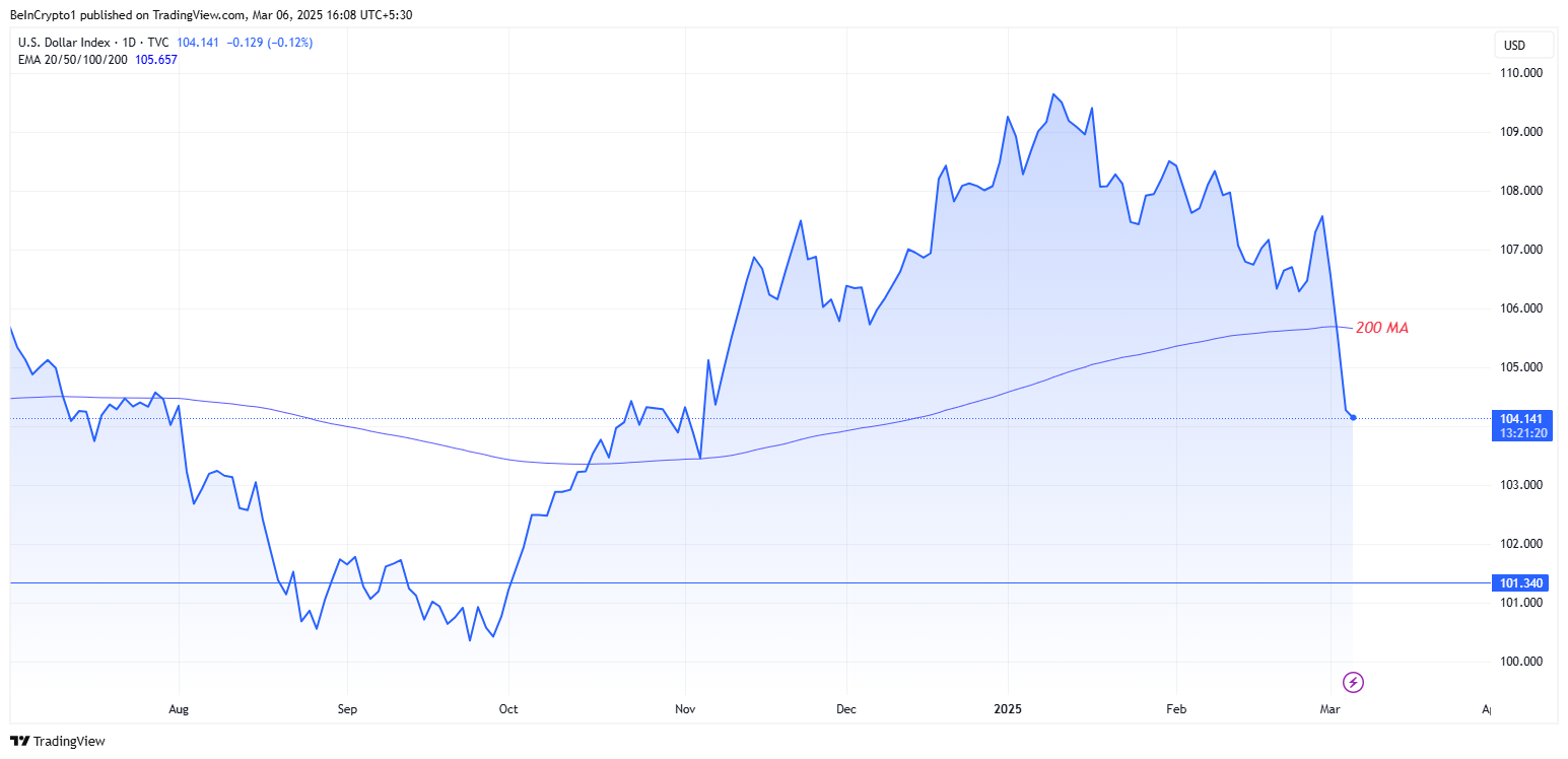 DXY Slips below 200-day MA