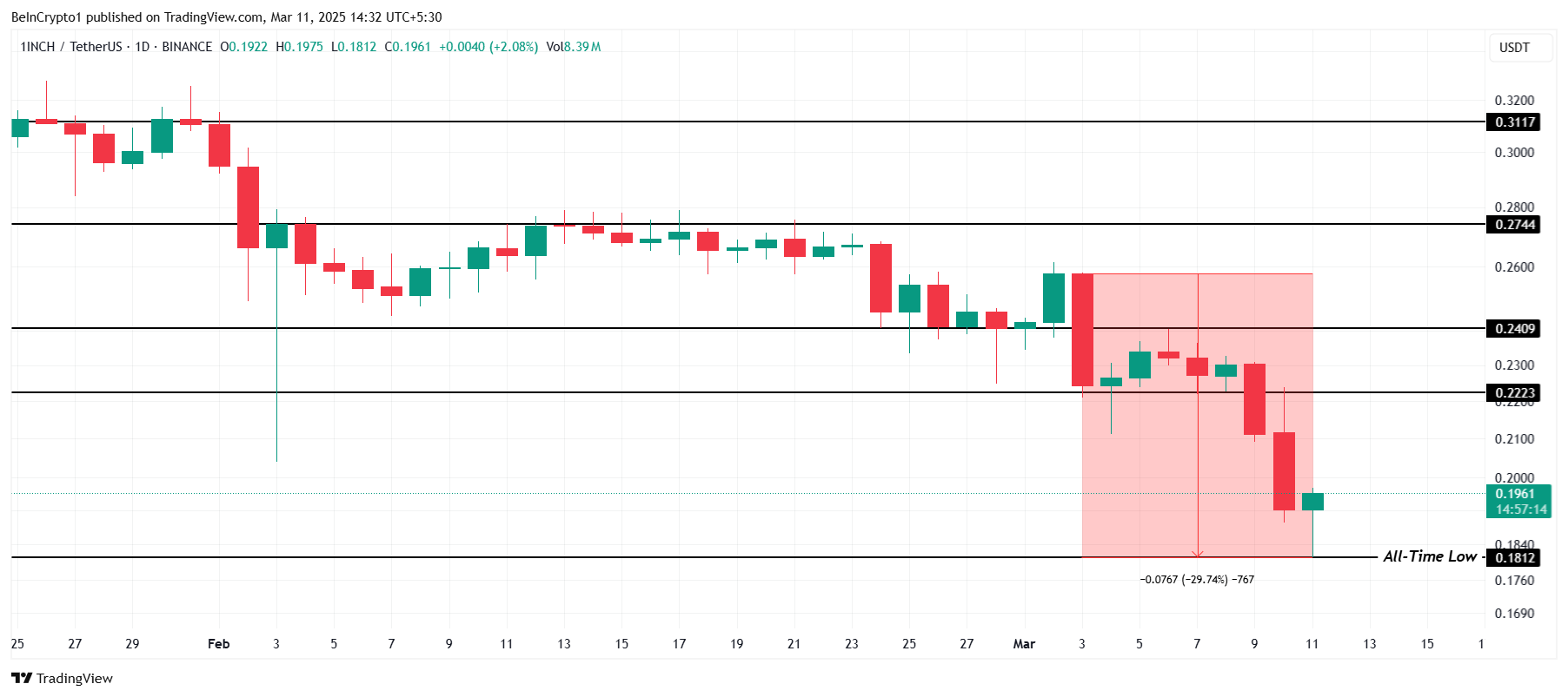 1INCH Price Analysis. 