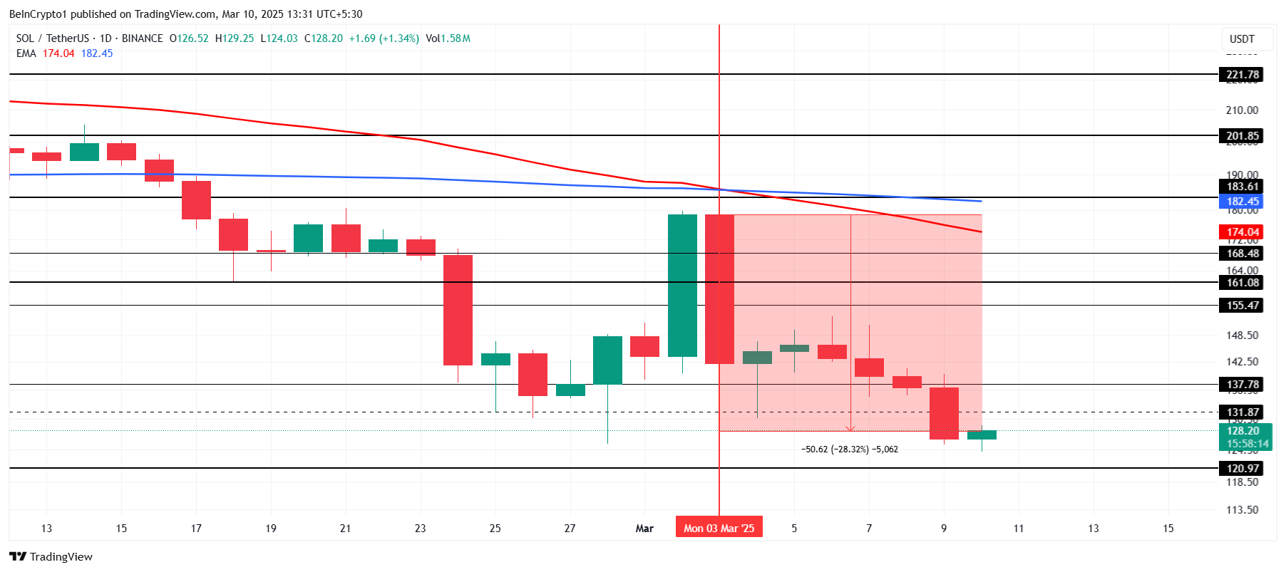 SOL Price Analysis.