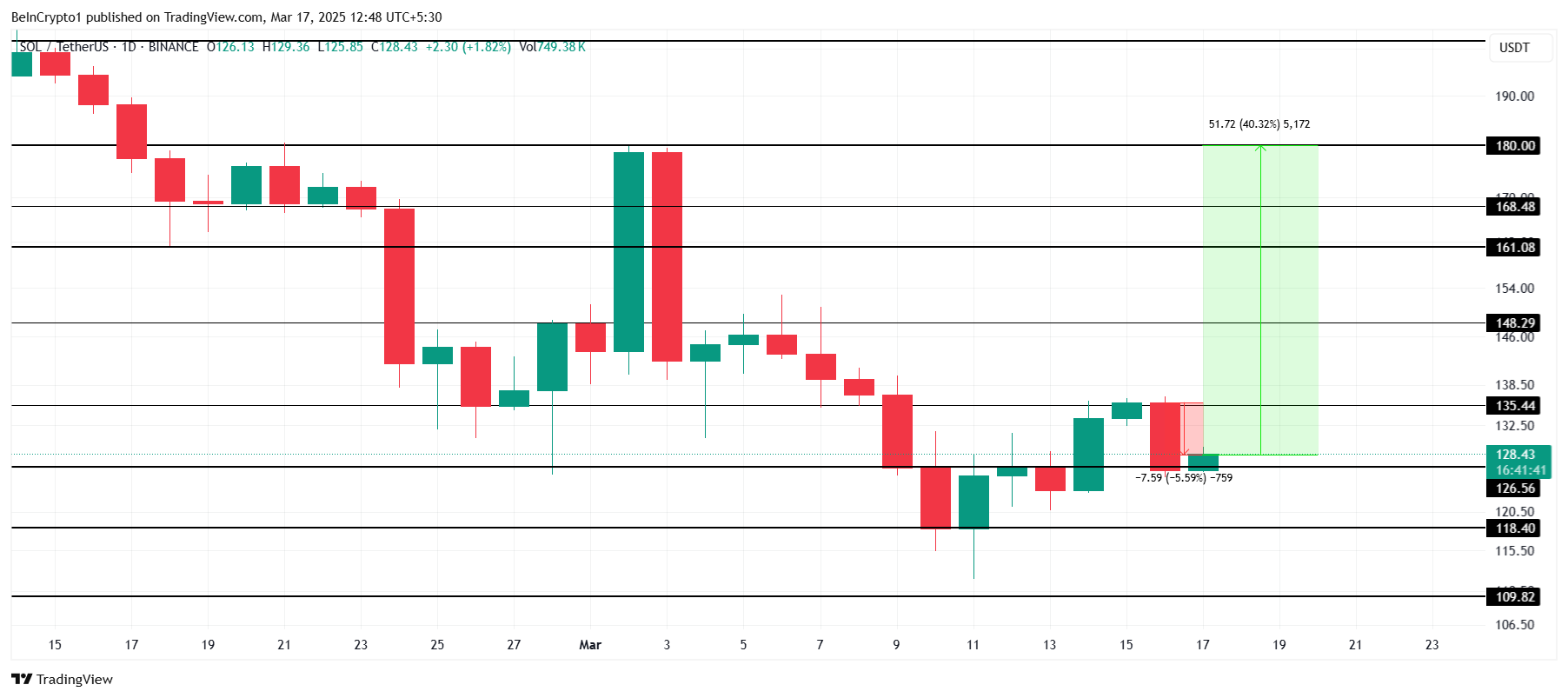 SOL Price Analysis.