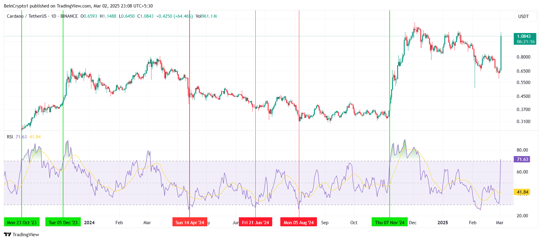 Cardano RSI