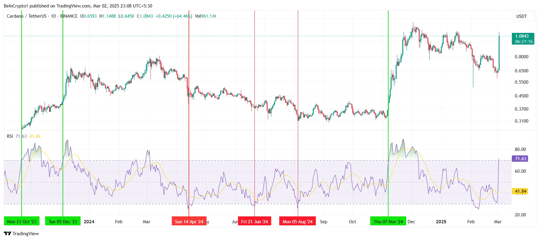 Cardano RSI