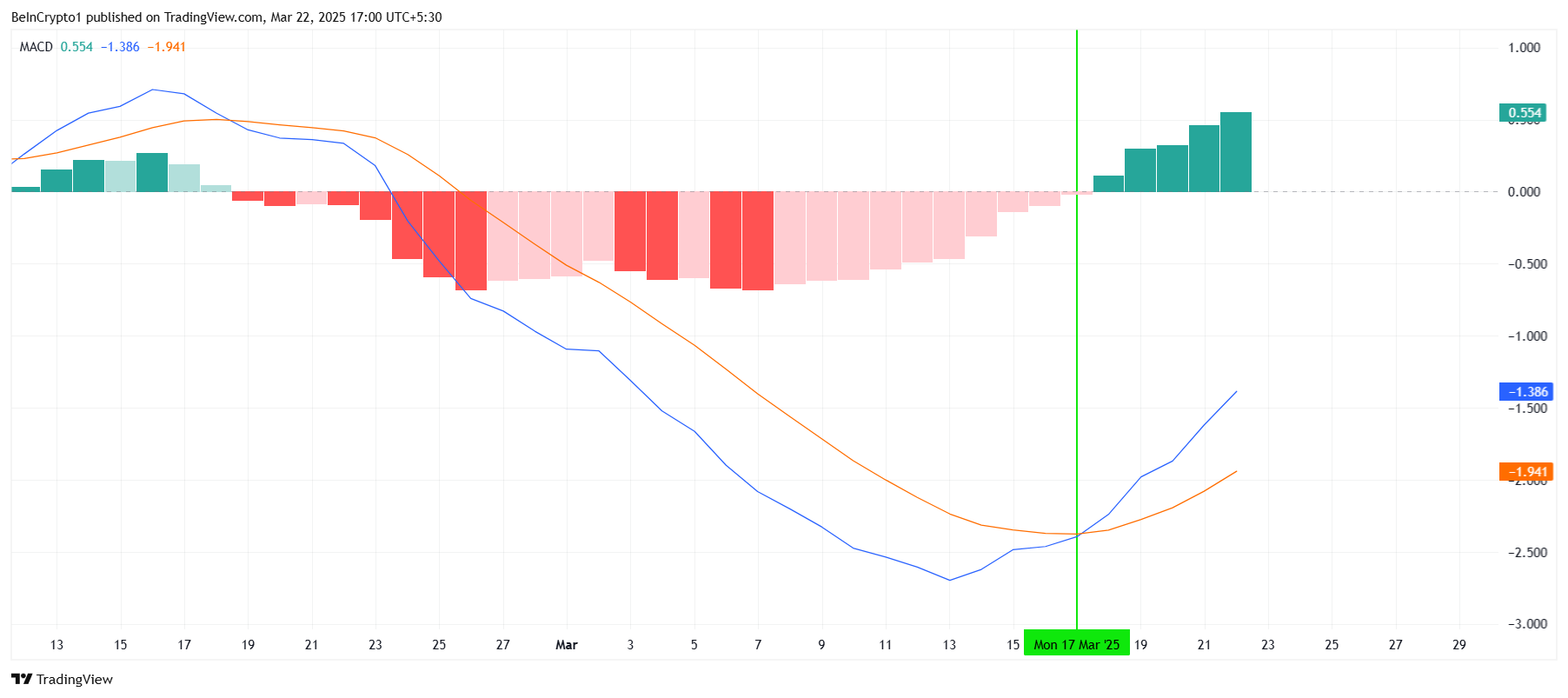 HYPE MACD