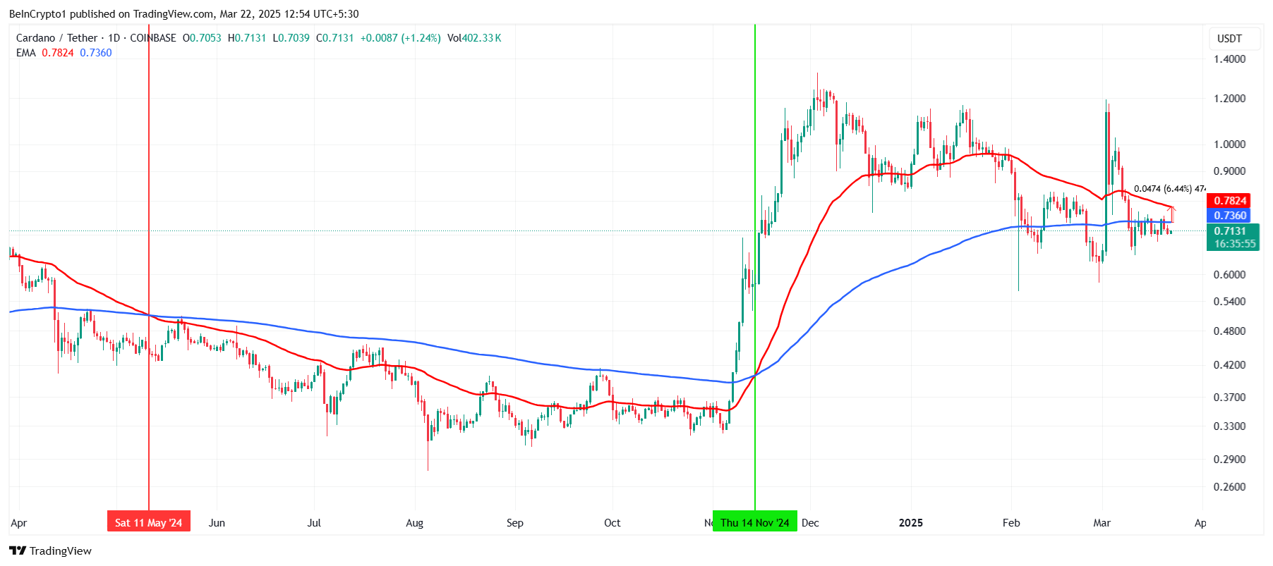 Cardano (ADA) Could possibly be Approaching a Dying Cross Beneath alt=