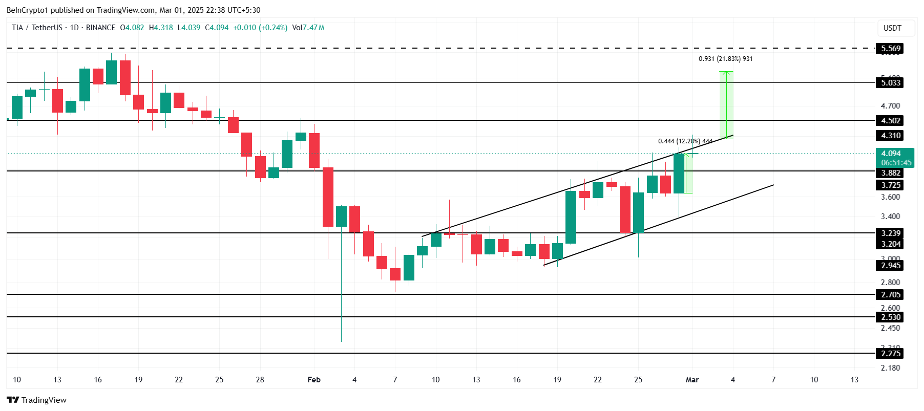 Celestia prices analysis. 