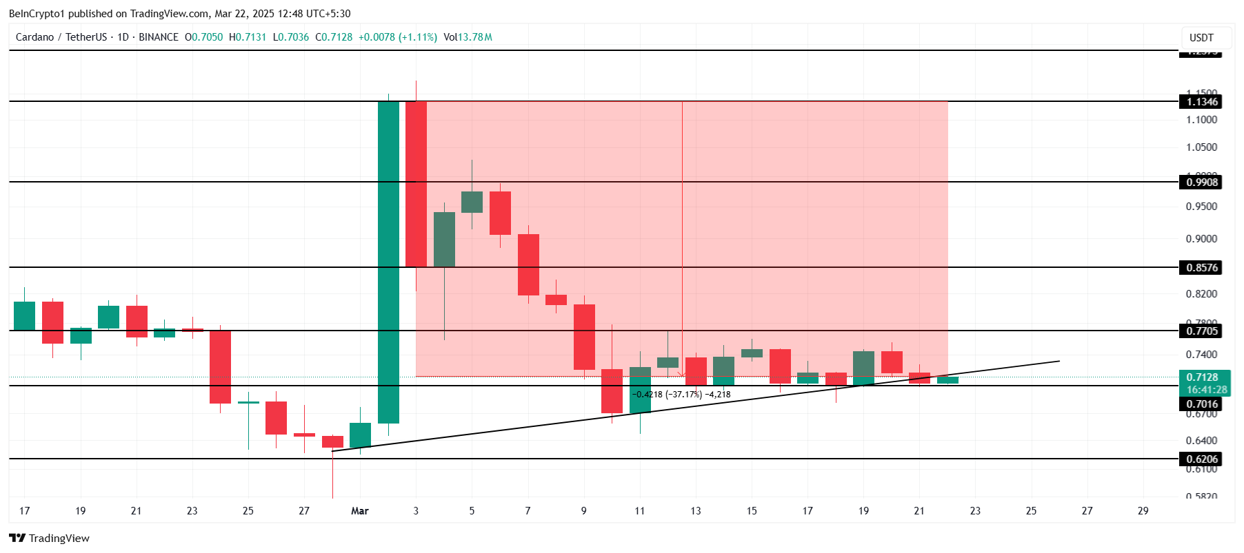 Analisi dei prezzi Cardano.