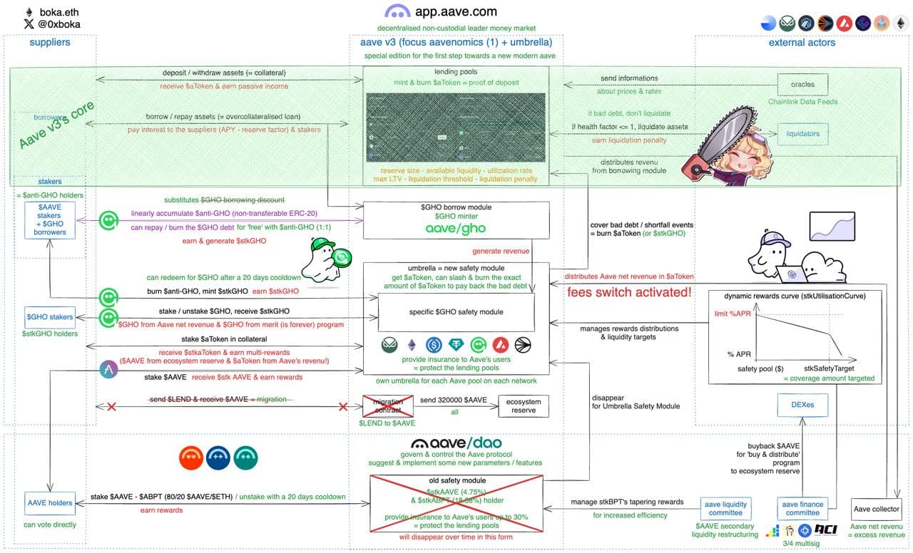 Aave Tokenomics