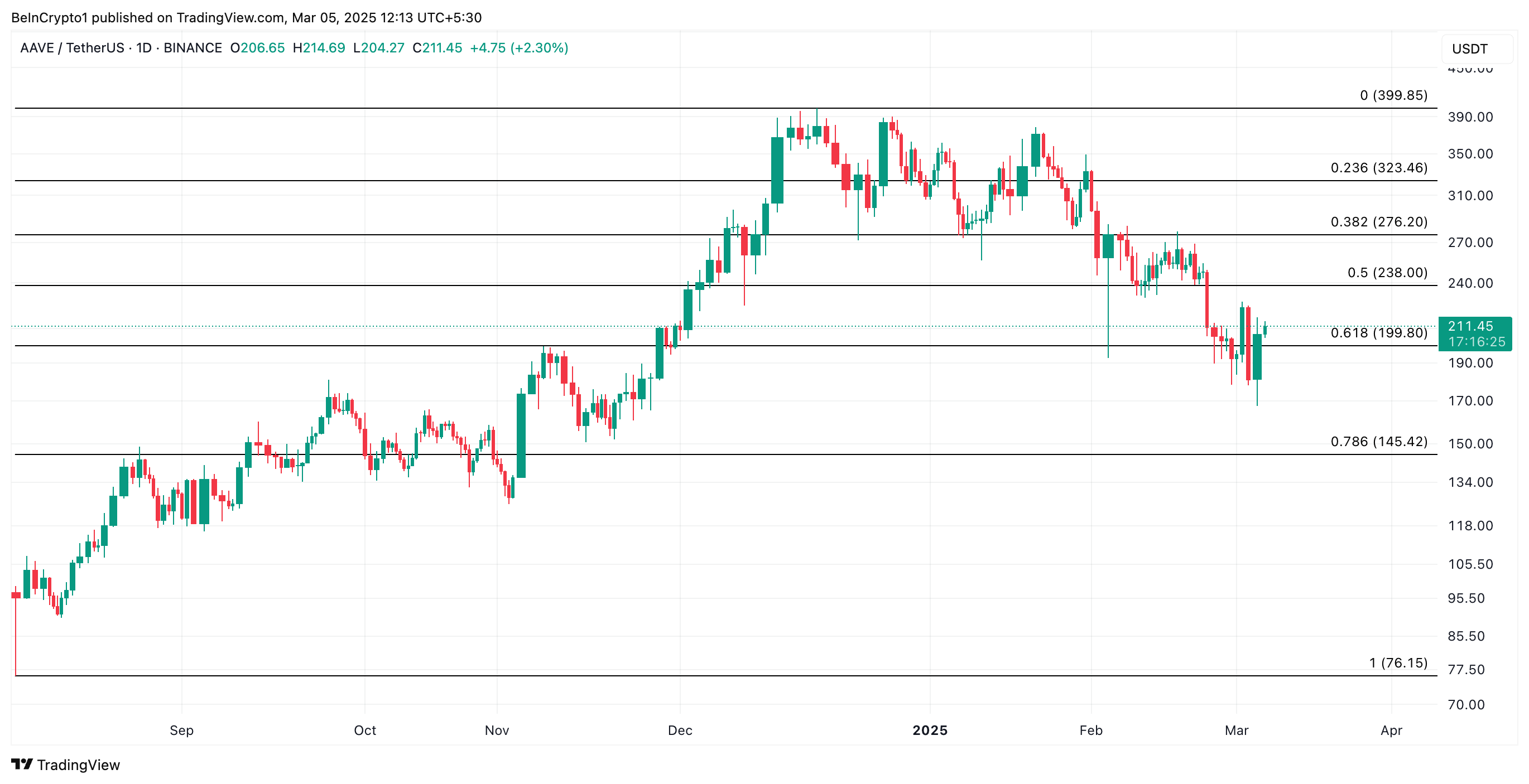 AAVE Price Analysis.