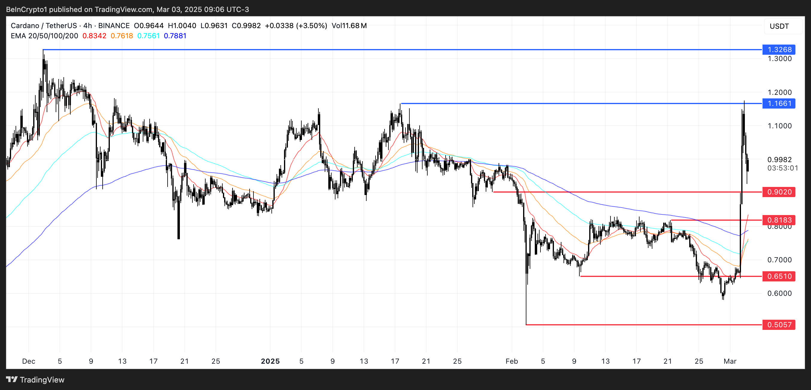 ADA price analysis.