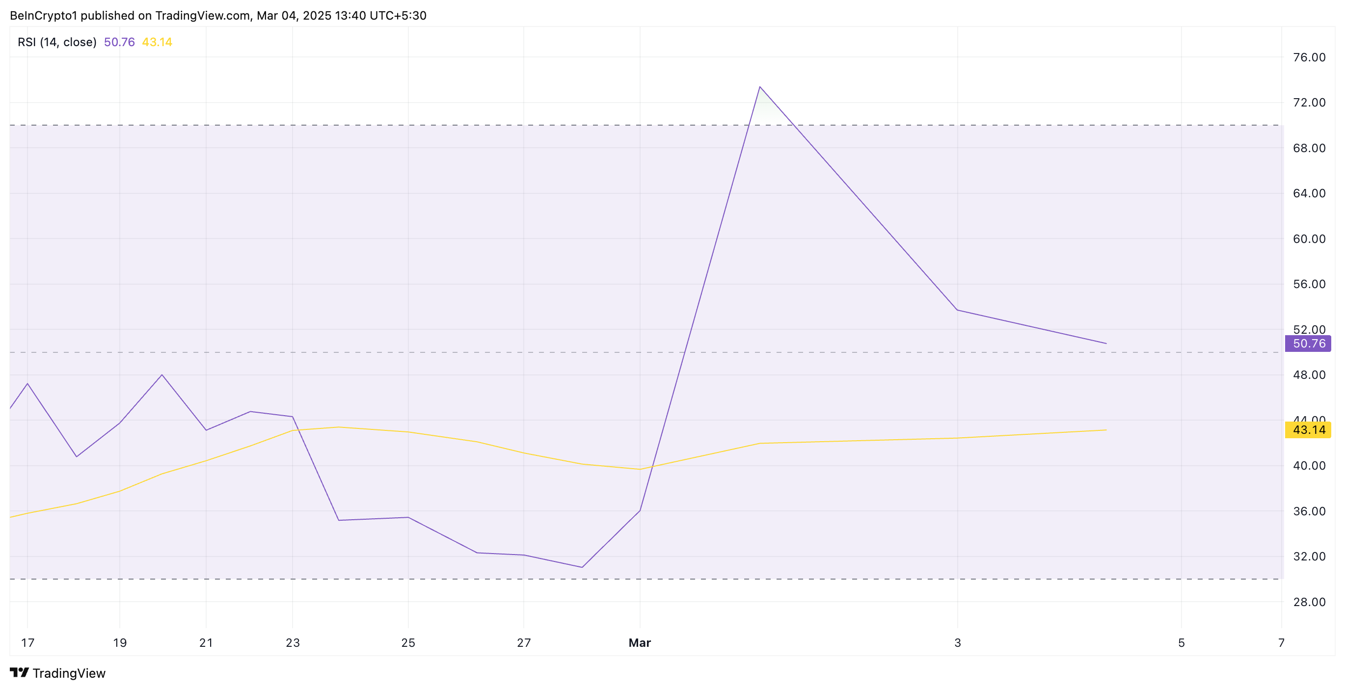 ADA RSI