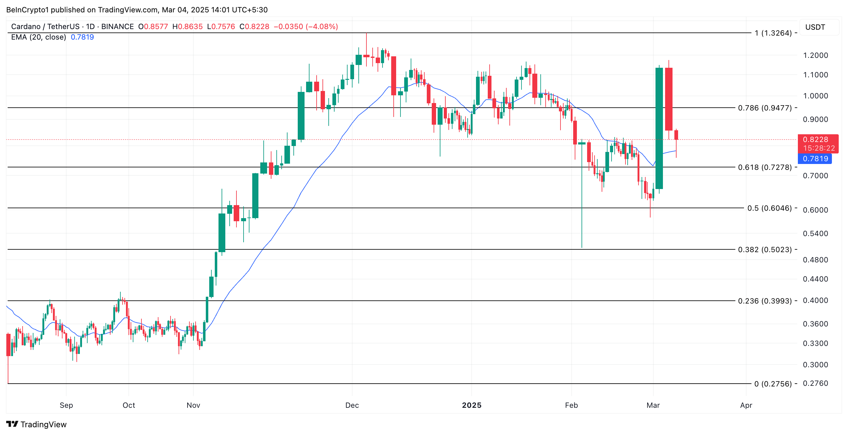 ADA Price Analysis